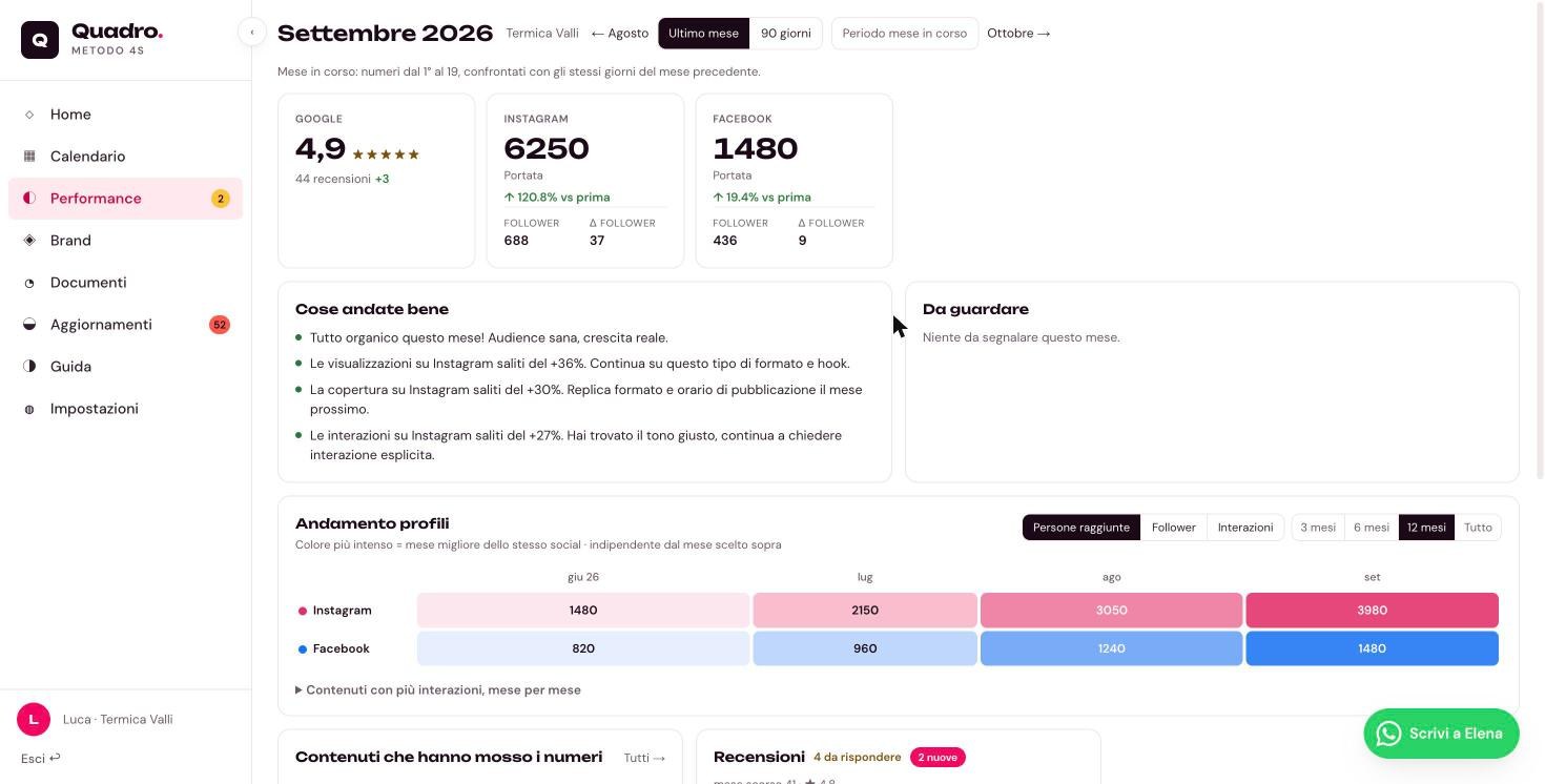 La pagina performance di Quadro con voto e recensioni Google, persone raggiunte su Instagram e Facebook, le cose andate bene nel mese e l'andamento dei profili da giugno a settembre